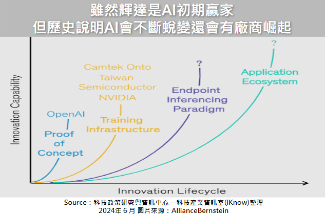 雖然輝達(dá)是AI初期贏家，但歷史說(shuō)明AI會(huì)不斷蛻變還會(huì)有廠商崛起